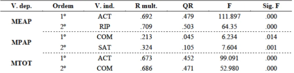 Table 01 shows the information gathered from the regression analyses of the results, considering  the LMS and the ASTSC-PN dimensions
