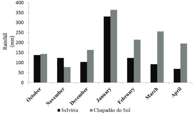 Figure 1. General rainfall data for the experimental areas of Chapadão do Sul and Selvíria-MS, Brazil, 2011/12.