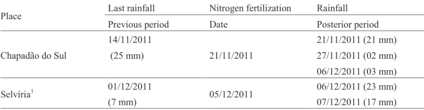 Table 2. Rainfall close to nitrogen sidedressing for maize cultivated in Chapadão do Sul and Selvíria-MS,  2011/12.