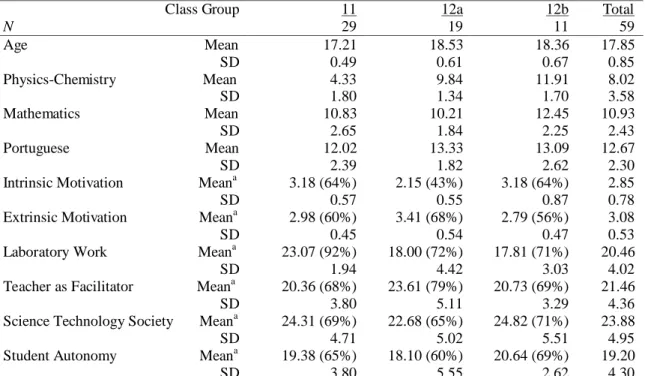 Table  1  shows  total  descriptive  statistics  as  well  as  those  for  the  three  class  groups  (indicated  as  11,  12a  and  12b)