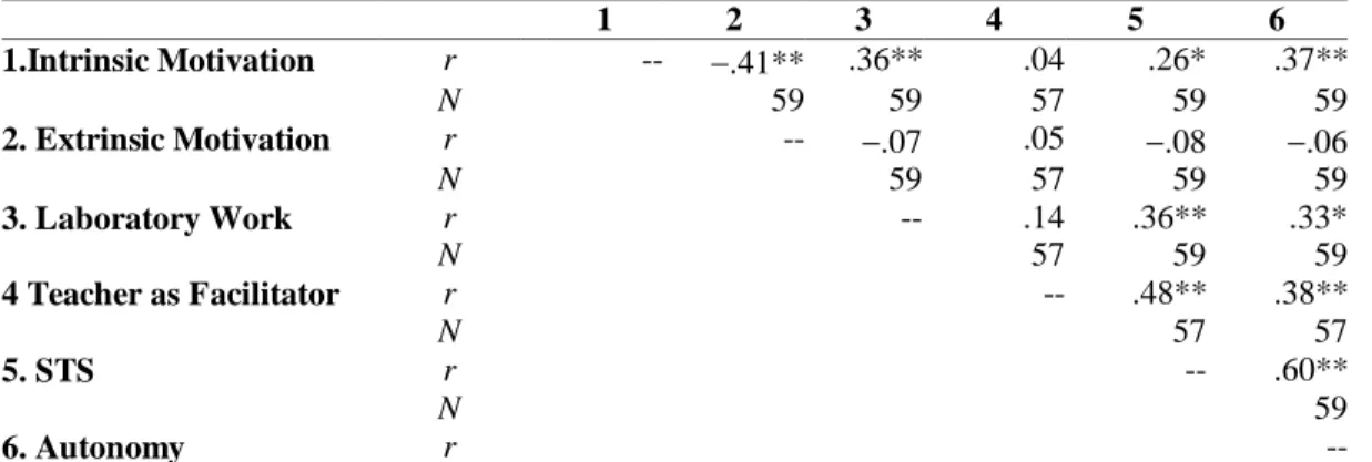 Table 2. Correlations (Pearson r) among Dimensions of Motivation and Perception 