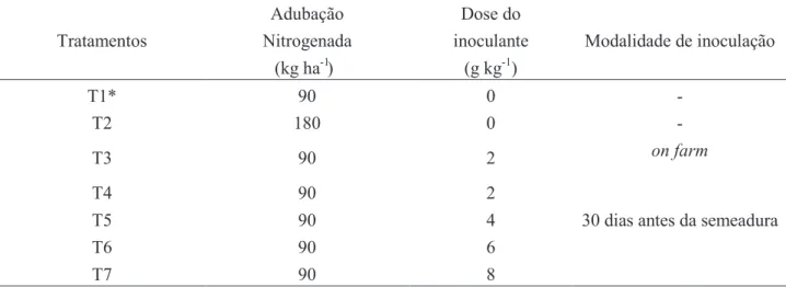 Tabela 1. Esquema detalhado dos tratamentos com diferentes doses e modalidades de aplicação de inoculante  à base de A