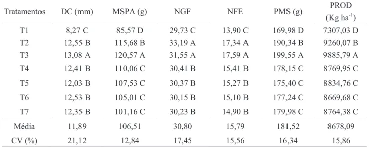 Tabela 4. Resultados médios dos componentes de produtividade  do híbrido de milho Formula TL, em resposta  as diferentes doses do inoculante aplicado via tratamento industrial 30 dias antes da semeadura: diâmetro do  colmo (DC), massa seca da parte aérea (