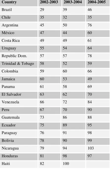 Table 3: Networked Readiness Index (NRI) Rankings for Latin American Countries 2002- 2005  Source: Networked Readiness Index 2002-2003, 2003-2004, and 2004-2005
