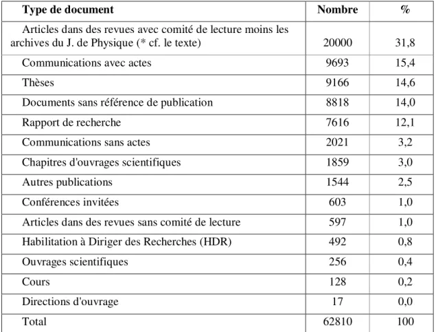 Tableau 2 :Nombre et pourcentage des documents extraits de HAL par type (avril 2008) 