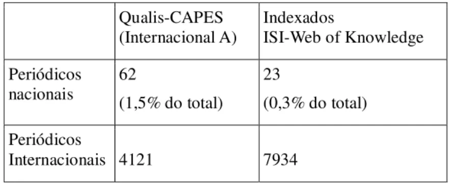 Tabela 1: Periódicos brasileiros de excelência internacional em relação ao total  Fonte: CAPES, ISI-Web of Knowledge 