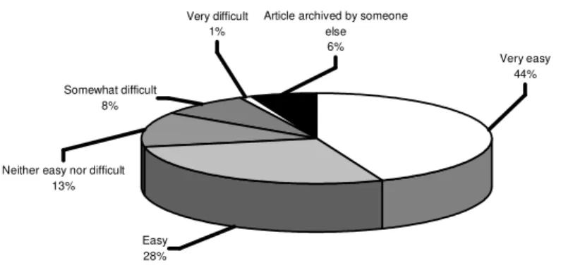 Figure 5: Ease of depositing an article in an Open Access repository 