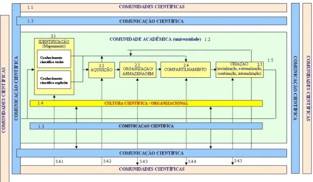 Figura 3: Modelo conceitual de gestão do conhecimento científico no contexto acadêmico (Leite, 2006) 