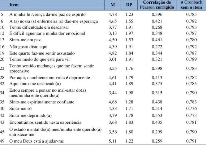 Tabela 5.8 - Correlação de Pearson dos itens que compõem o HCQ-C-PT e alfa de Cronbach dos itens  com o total, sem o item