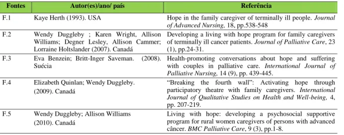 Tabela  3.4  -  Resultados  da  pesquisa  nas  bases  de  dados  científicas  sobre  estudos  referentes  a  intervenções de enfermagem promotoras de esperança nos cuidadores 