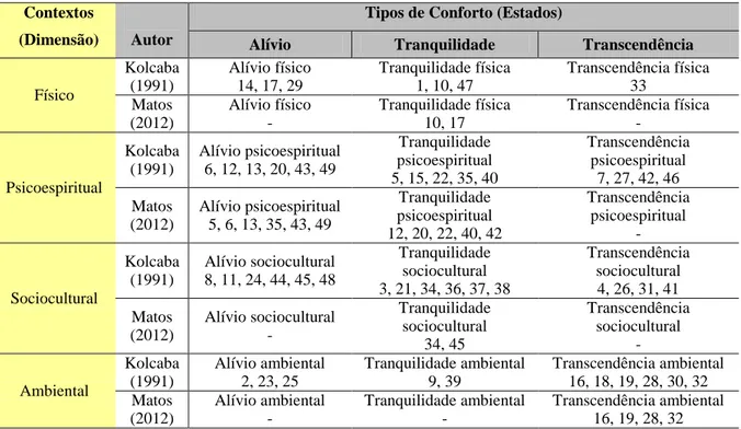 Tabela 5.1 – Grelha taxonómica do conforto da HCQ –F (Kolcaba, 1991) e HCQ – P (Matos, 2012)  Contextos 