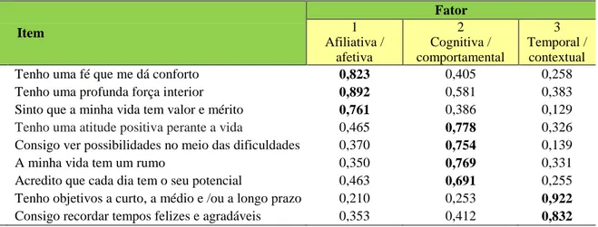 Tabela 5.5 - Correlação de Pearson entre os itens do HHI-C-PT e os diversos fatores