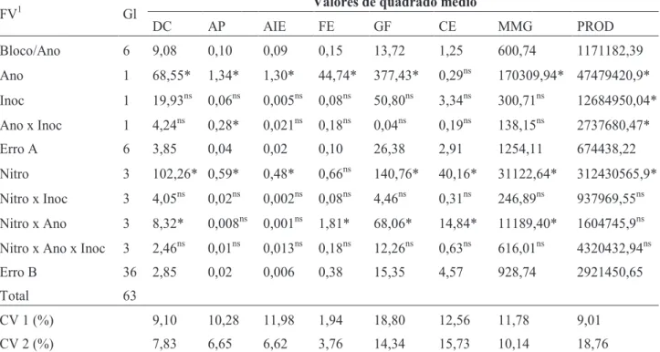 Tabela 1. Resumo da análise de variância por meio da análise conjunta com os respectivos graus de liberdade  (Gl) e quadrados médios das seguintes variáveis: diâmetro do colmo (DC), altura de planta (AP), altura de  inserção da espiga (AIE), número de file