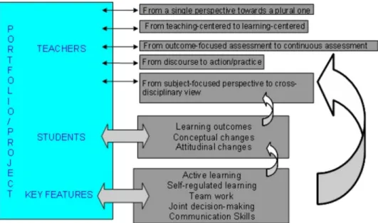 Figure 2: Key Issues Arising from Reflection on the Case Studies