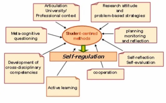 Figure 1: Key Features of Student-centred Methods