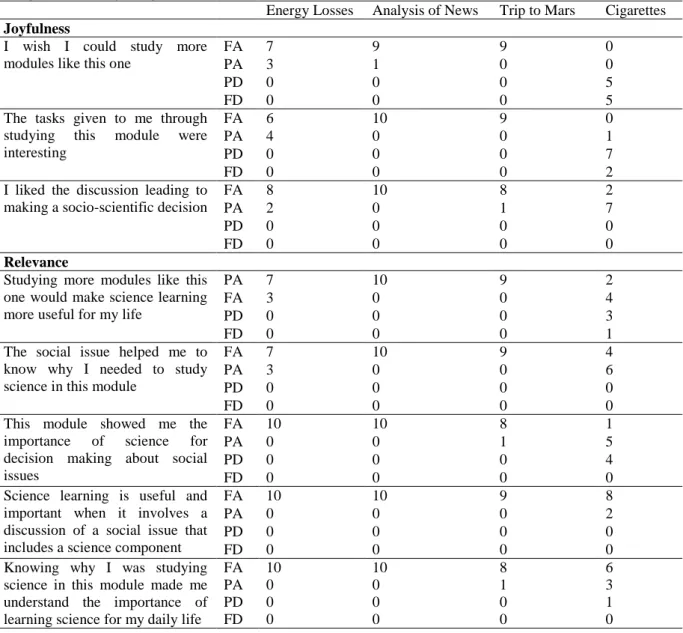 Table  1.  Students’  general  evaluation  of  each  module.  (FA)  fully  agree;  (PA)  partially  agree;  (PD)  partially  disagree; (FD) fully disagree