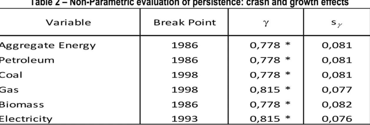 Table 2 – Non-Parametric evaluation of persistence: crash and growth effects 