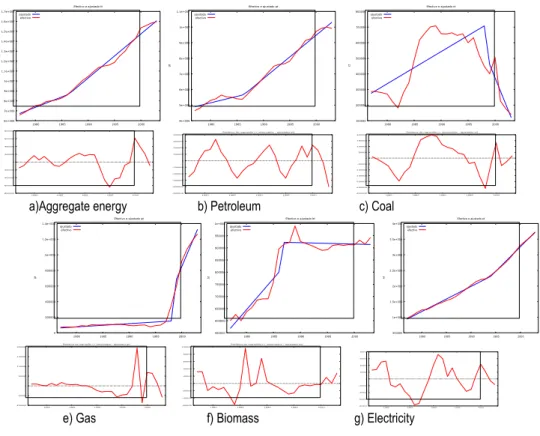 Figure 2 – Actual and de-trended values: crash and growth effects 