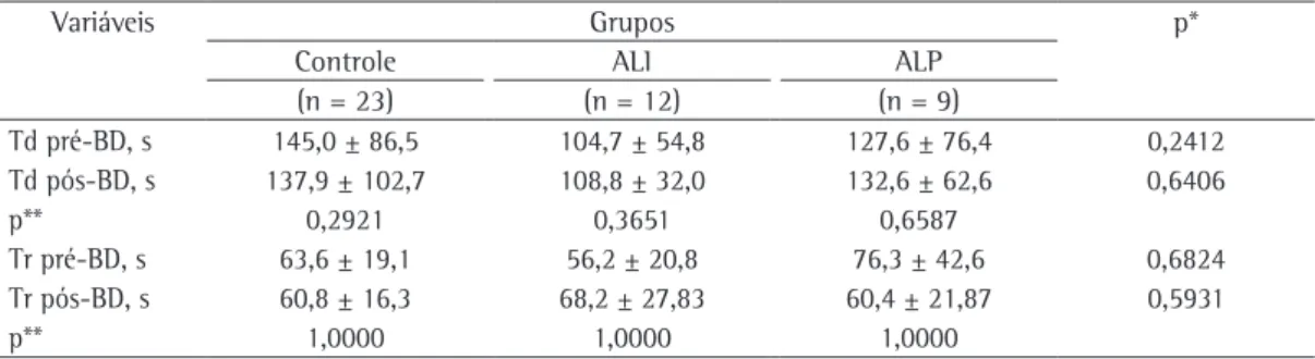 Tabela 3 - Valores do tempo de descida e do tempo de recuperação de SpO 2  antes e após o uso de broncodilatador  nos grupos estudados