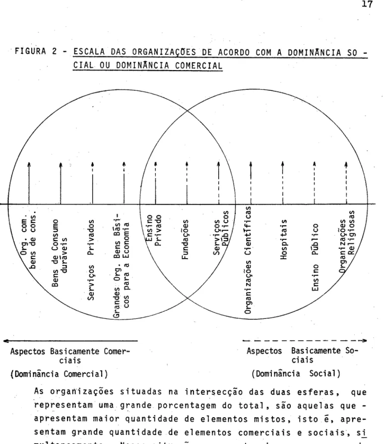 FIGURA  2  - ESCALA  DAS  ORGANTZAÇOES  DE  ACORDO  COM  A  DOMINANCIA  SO  - -CIAL  OU  DOMINANtiA  COMER-CIAL 