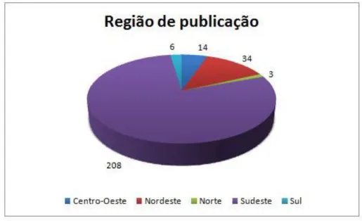 Gráfico 4: Local de publicação da produção científica dos bibliotecários do SIBi/USP 