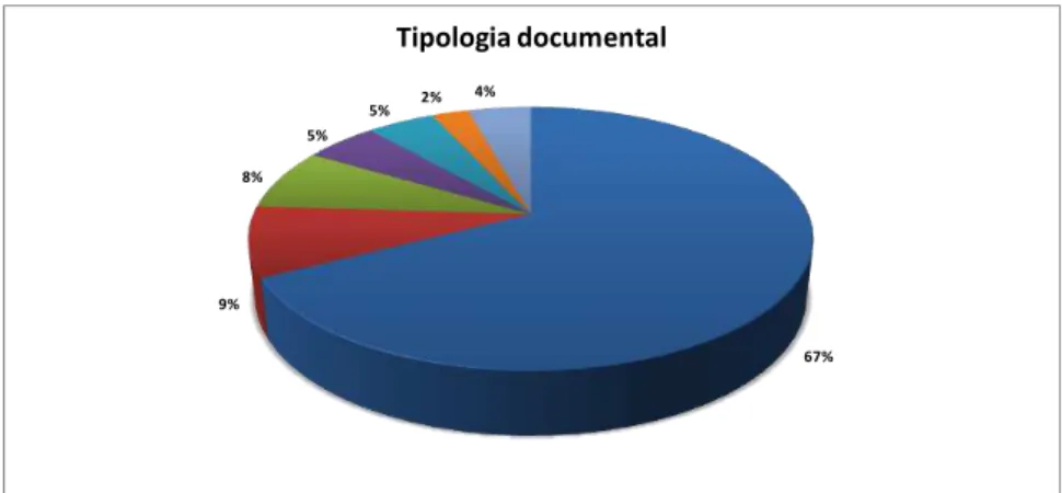 Gráfico 1: Tipologias documentais mais utilizadas pelos bibliotecários 