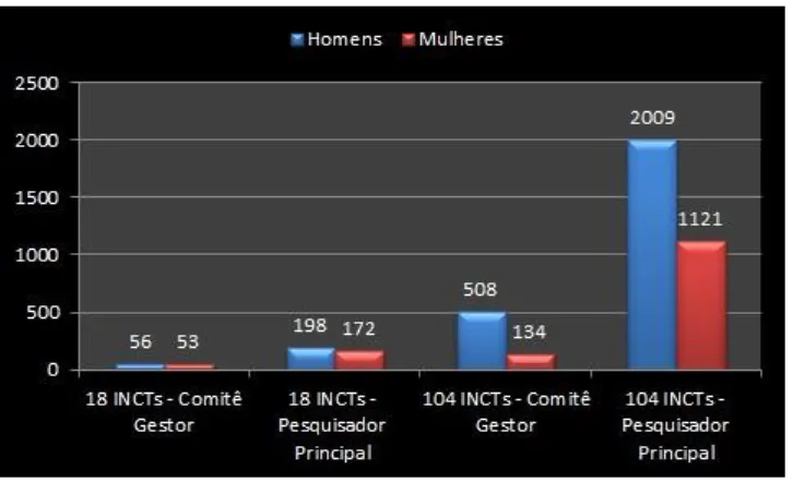 Figura 5: Distribuição dos INCTs por região do país e gênero 