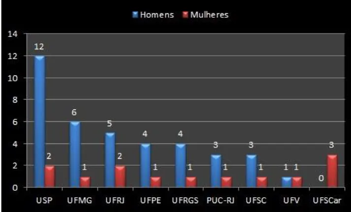 Figura 6: INCTs por instituição e gênero 