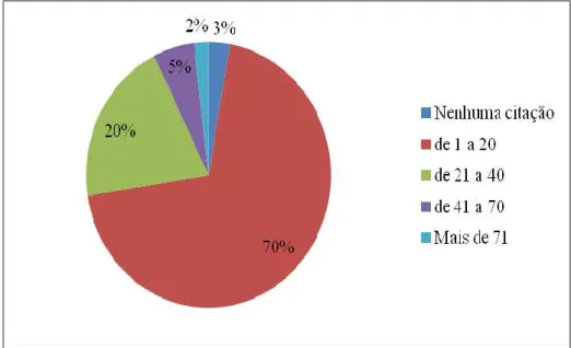 Gráfico 1: Distribuição de artigos pelo número de citações recebidas 