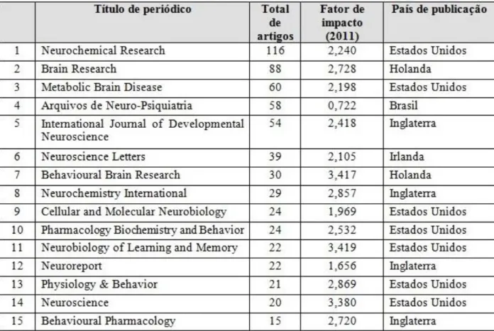 Tabela 4: Principais títulos de periódicos 