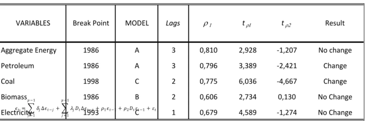 Table 4 - Testing changes in persistence: the parametric case 