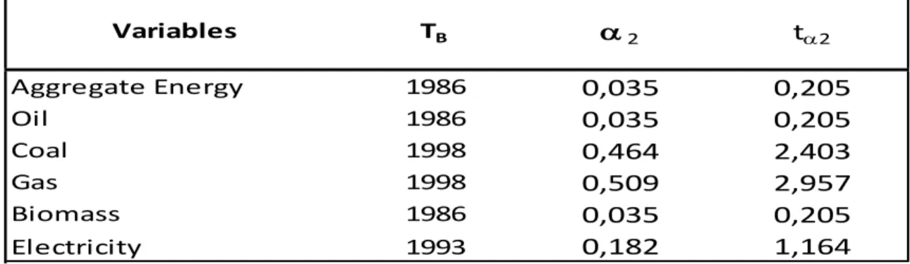Table 6 - Testing changes in persistence: the HP Filter 