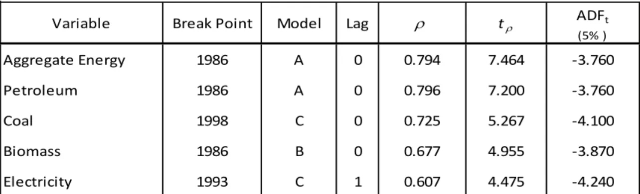 Figure 1 – Actual and de-trended values: the parametric case 