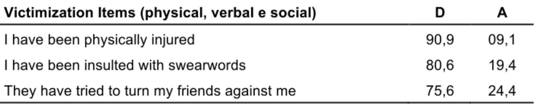 Table  1  shows  the  distribution  of  students’  responses  in  the  three  items  of  PVS,  in  terms  of  the  proportion of agreement and disagreement raised