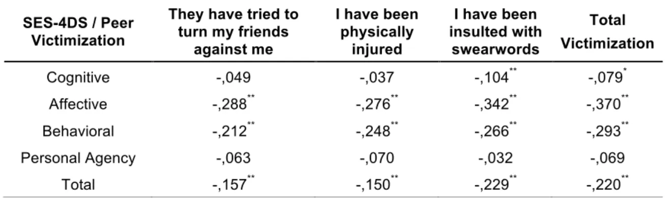 Table 2. Correlations between SES- 4DS’s dimensions and PVS’s items  SES-4DS / Peer 