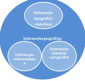 Figura 1: Categorias de informação para as políticas públicas 