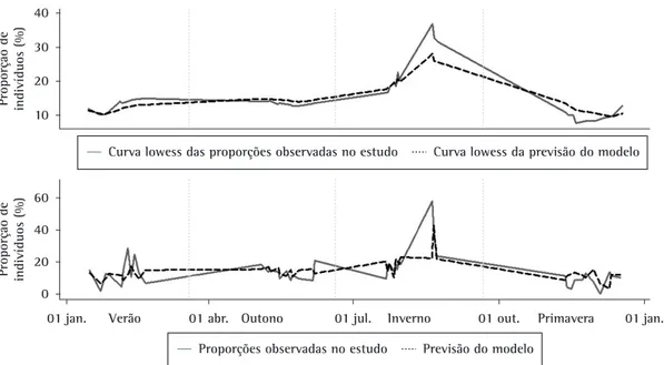 Figura 3 - Modelo  AutoRegressive Moving Average with eXogenous input , demonstrando a proporção  observada dos indivíduos com sintomas respiratórios e a previsão do modelo