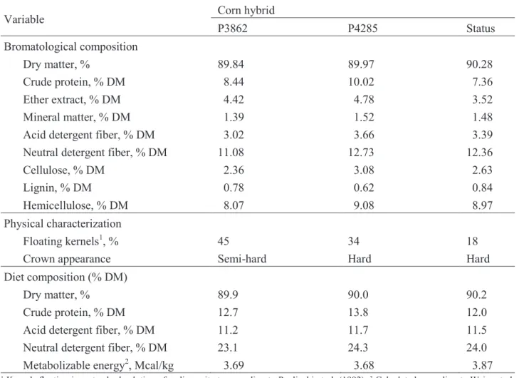 Table 1. Bromatological composition on a dry matter (DM) basis and physical characterization of the corn  hybrid grains and nutritional composition of the diets