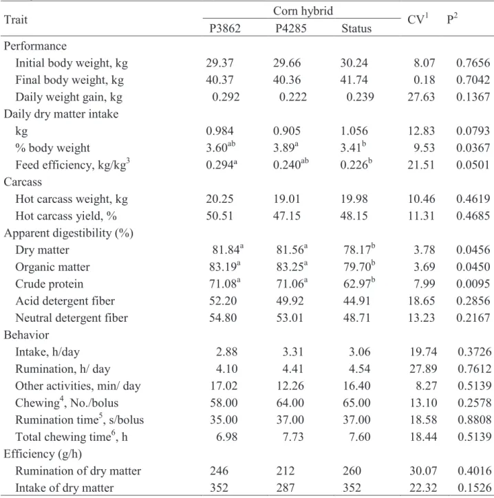 Table 2. Performance and carcass traits of lambs fed different corn hybrids, apparent digestibility of the diets,  and ingestive behavior