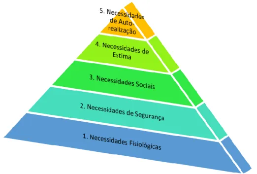 Figura 1 - Hierarquia das Necessidades de Maslow  Fonte: Adaptado de Teixeira (2017, p