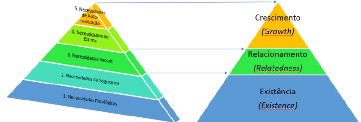 Figura 3- Comparação Pirâmide de Maslow com Alderfer  Fonte: Elaboração Própria