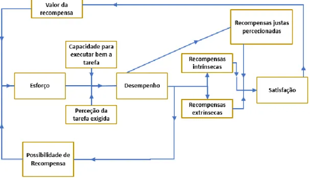 Figura 6 - Modelo de Porter e Lawler  Fonte: Adaptado de Teixeira (2017)