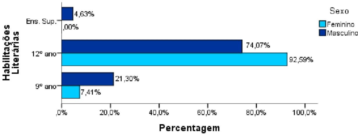 Figura 11 - Distribuição por habilitações literárias e sexo   Fonte: Elaboração própria 