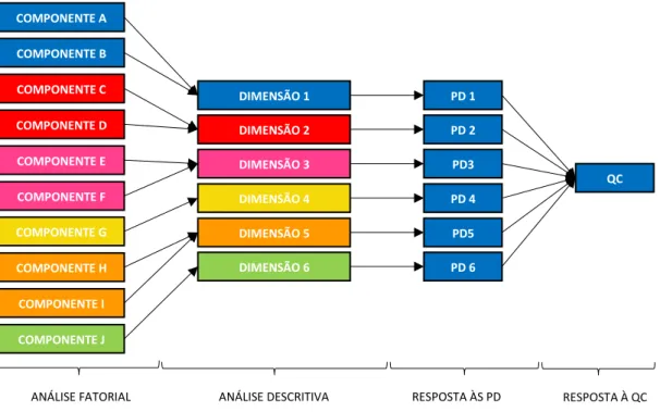 Figura 13 - Relação entre Análise Fatorial, Análise Descritiva, PDs e QC   Fonte: Elaboração própria 