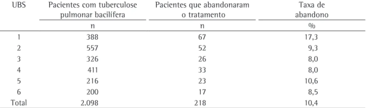 Tabela 1 - Frequências de pacientes com tuberculose pulmonar bacilífera incluídos no estudo e de pacientes 