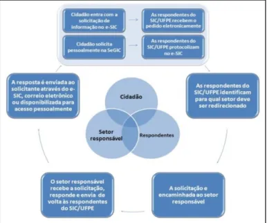 Figura 2: Esquema do fluxo da solicitação encaminhada ao SIC-UFPE 