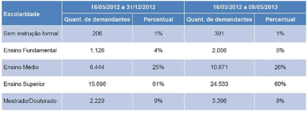 Figura 2: Escolaridade dos solicitantes 