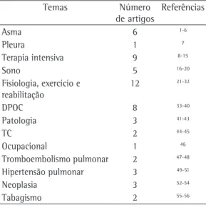 Tabela 1 - Distribuição por tema dos principais  artigos publicados em pneumologia em 2009 e 2010  em periódicos brasileiros, exceto no Jornal Brasileiro  de Pneumologia