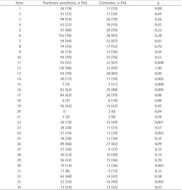 Tabela  2  -  Comparação  de  respostas  incorretas  por  item  para  o  questionário  composto  por  34  itens  de  conhecimento em asma entre pacientes asmáticos e controles