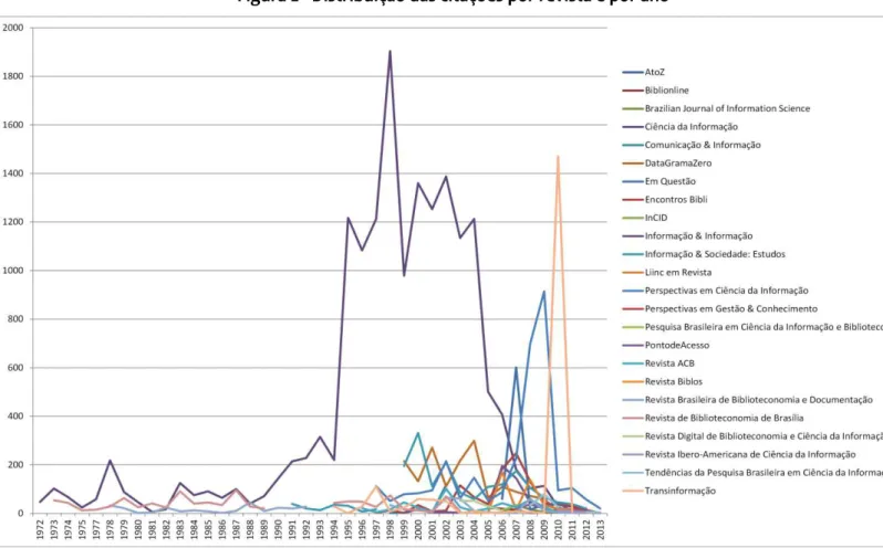 Figura 2 - Distribuição das citações por revista e por ano 